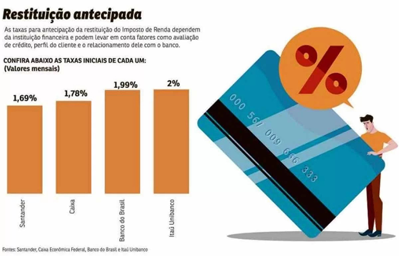 Bancos já oferecem antecipação da restituição do IRPF; entenda se vale a pena