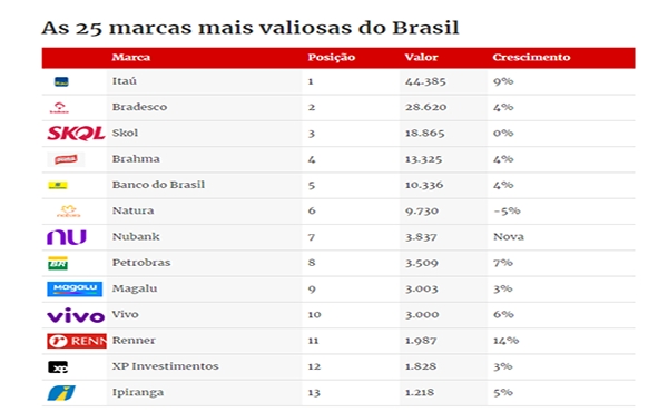 Lista das 10 marcas mais valiosas do Brasil inclui quatro bancos