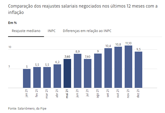 Trabalhador formal está há três anos sem ganho salarial real, diz pesquisa